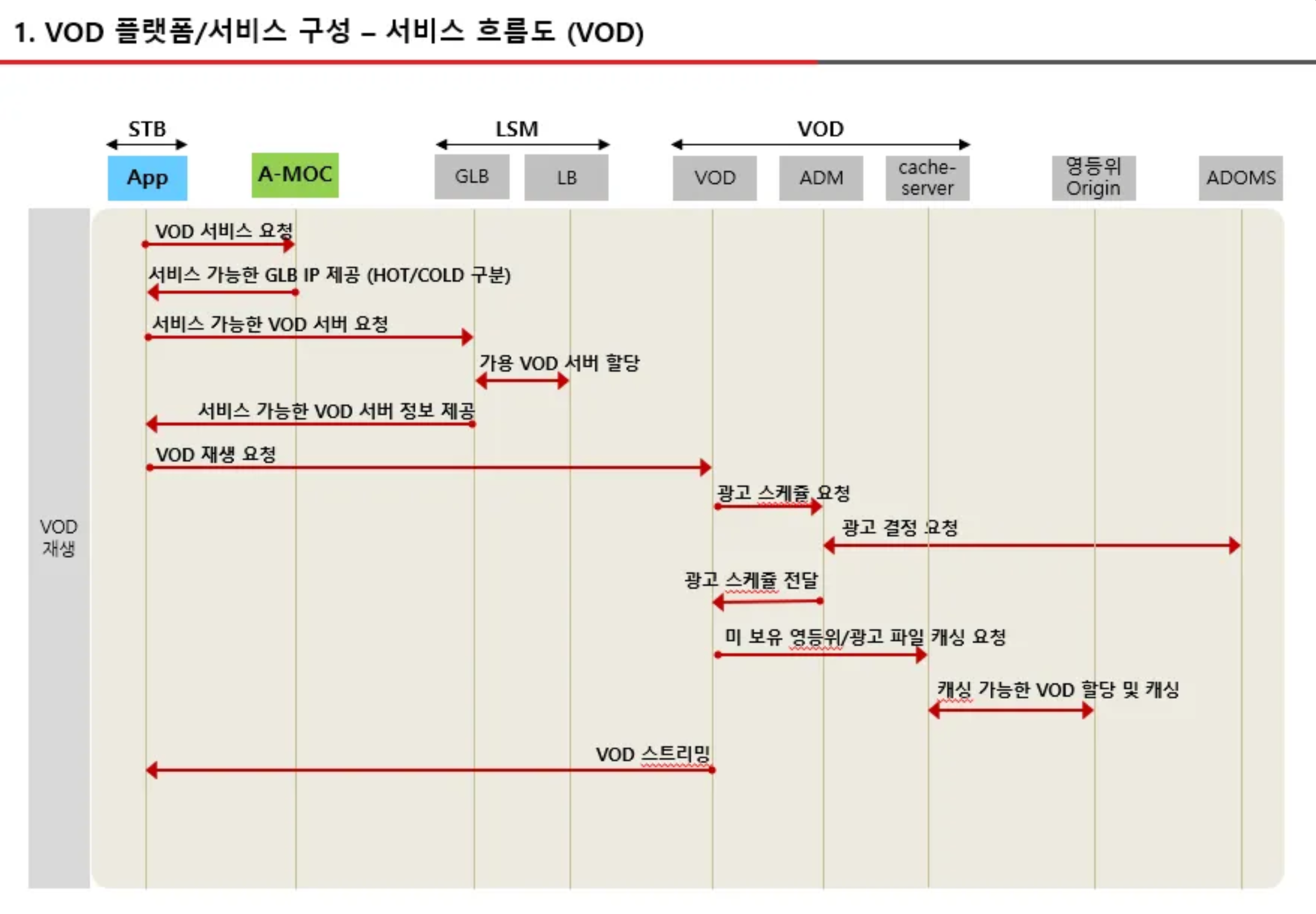 파일:vod_service_flow.png